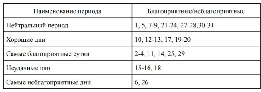 Лунный календарь стрижек на октябрь 2021 года - самые благоприятные дни: таблица - «Модные тенденции»